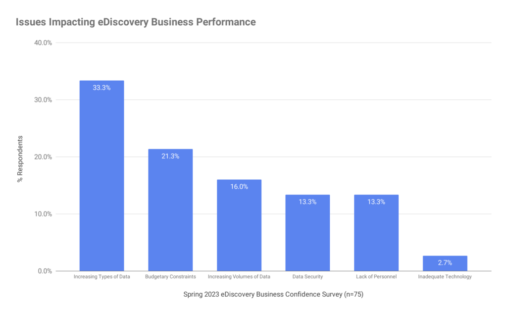 Problemas que afectan el rendimiento de eDiscovery