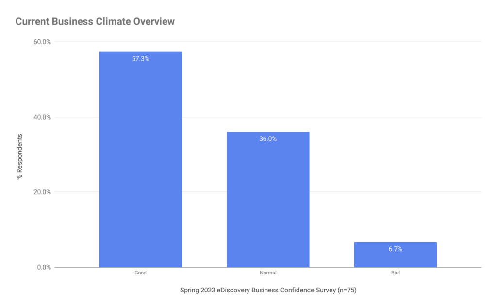 Clima de negocios actual, bueno