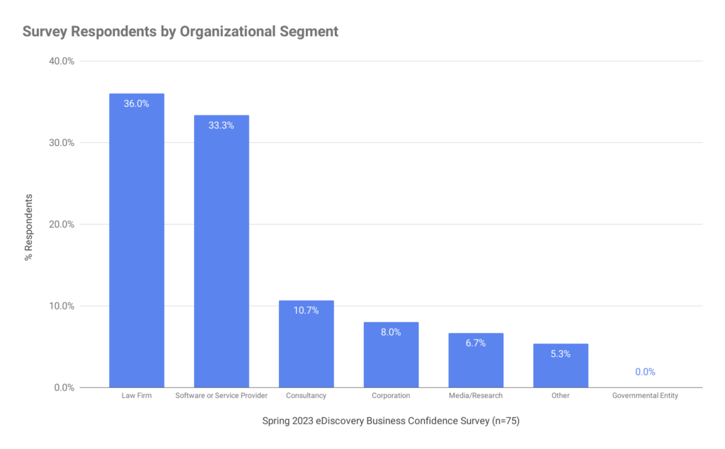 Encuestados por segmento organizacional Primavera 2023