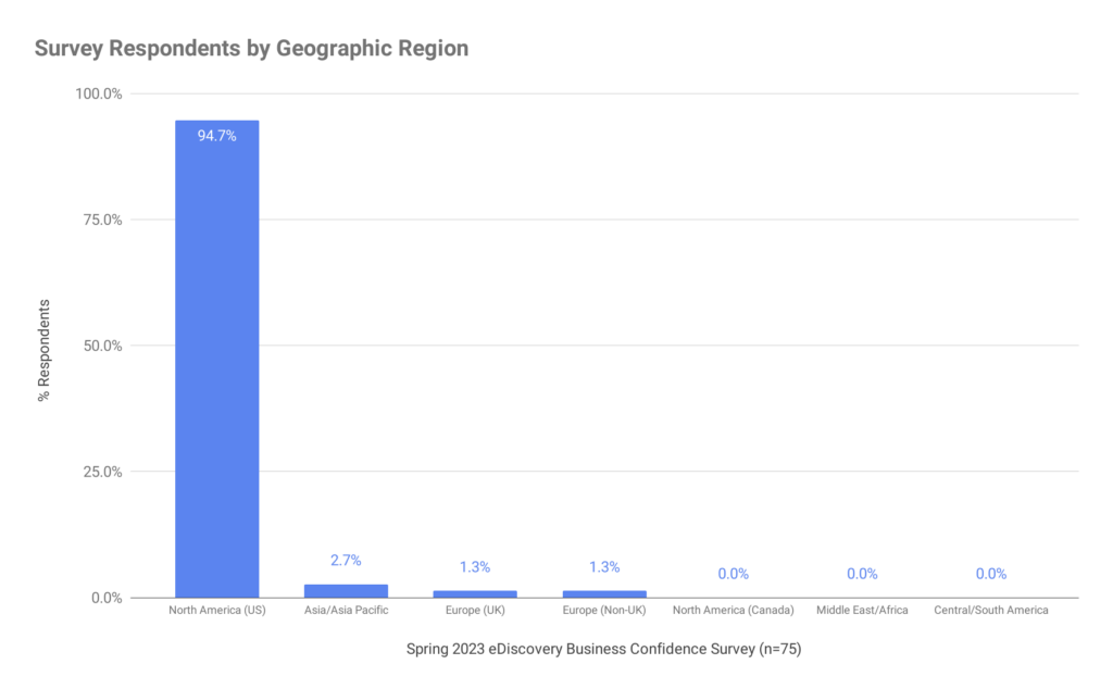 Resultados de la encuesta por región geográfica