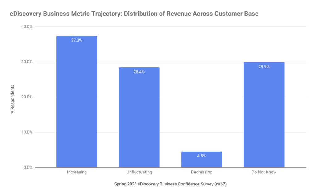 Distribución de ingresos a través de la base de clientes