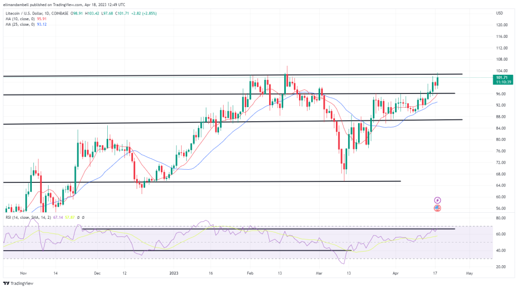 Los mayores motores: LINK salta a un máximo de 6 meses, LTC vuelve a superar los $ 100