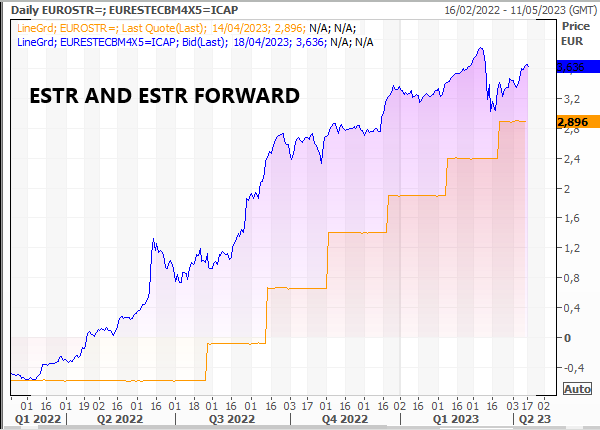 Avance de ESTR/ESTR