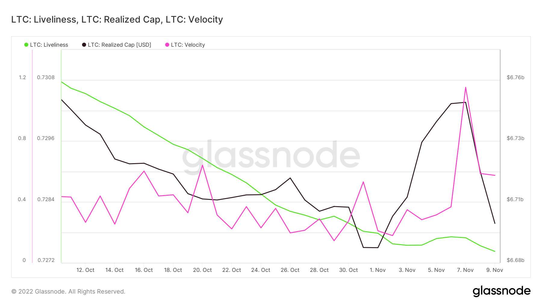 Métricas de Litecoin