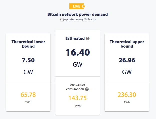 Demanda de energía de la red Bitcoin