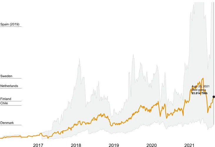 Uso de electricidad de Bitcoin en comparación con los países