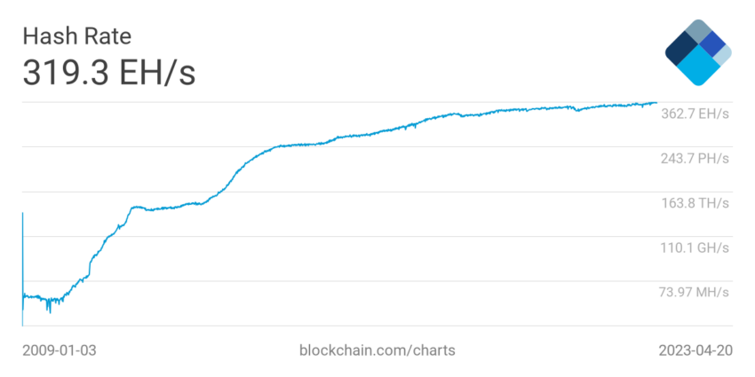 fluctuación Hashrate de Bitcoin