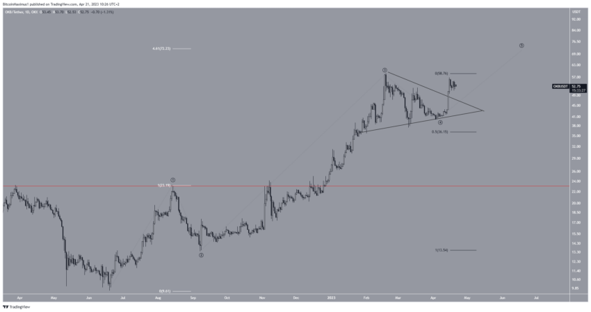 Resumen semanal BeInCrypto OKB (OKB) fue la mejor altcoin de la semana