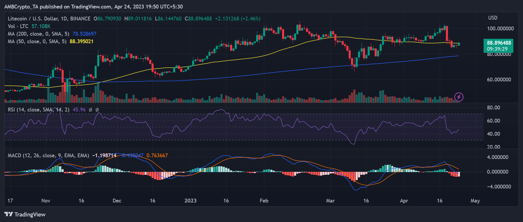 Gráfico de marco de tiempo diario de LTC/USD