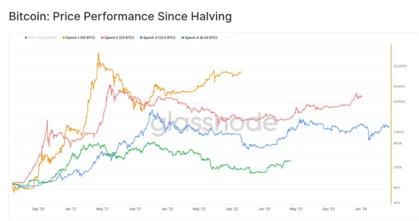 Bitcoin precio halving