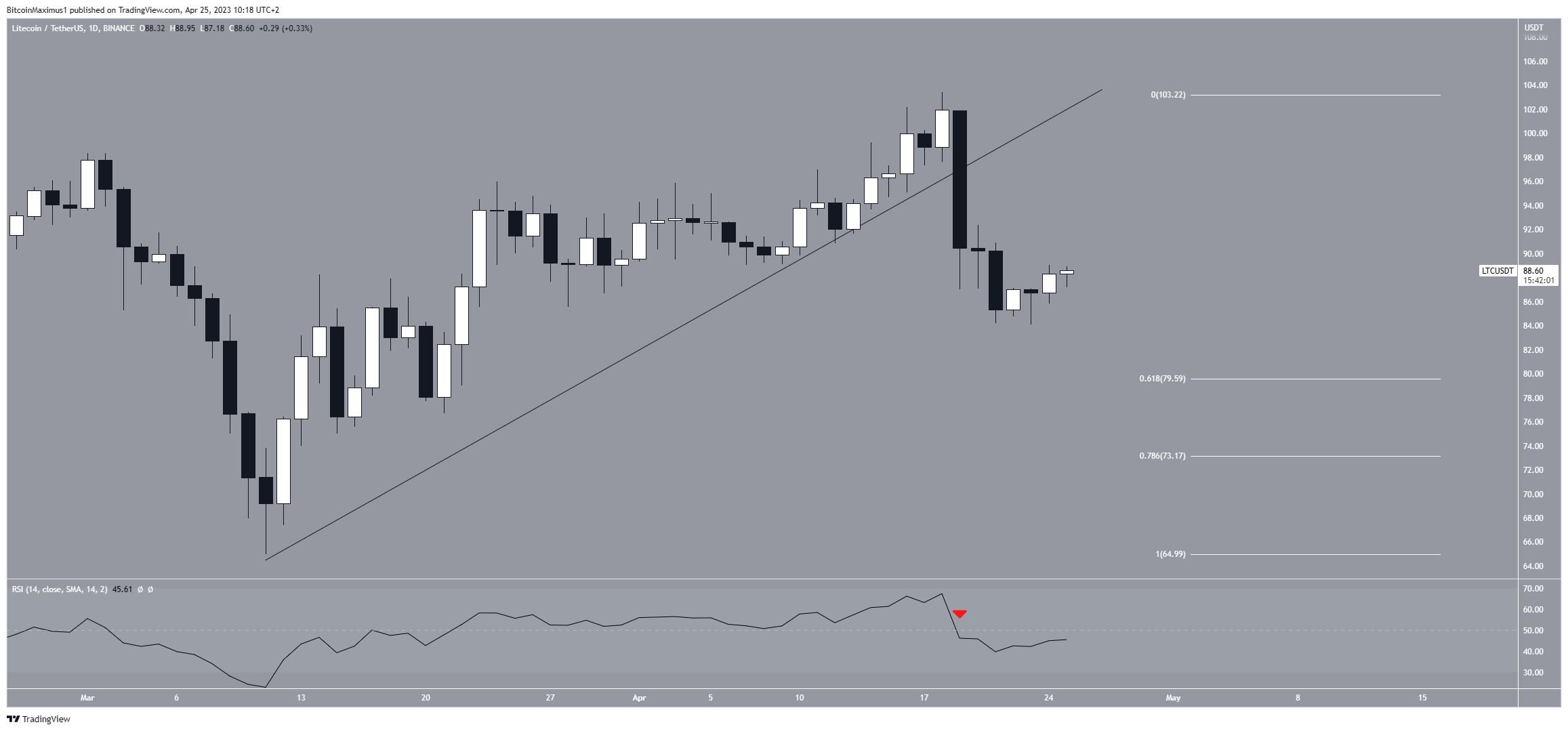 Desglose del precio de Litecoin (LTC)