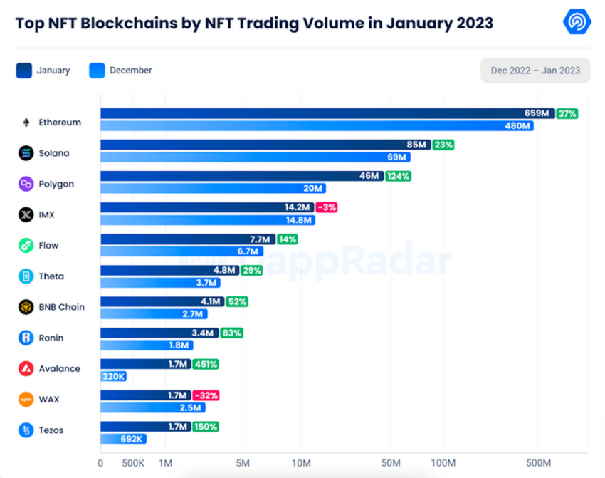 Principales cadenas de bloques de NFT por volumen de operaciones de NFT Enero de 2023 |  radardapp