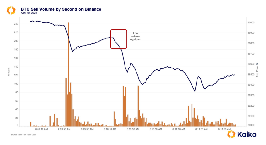 Volumen de venta de BTC en Binance