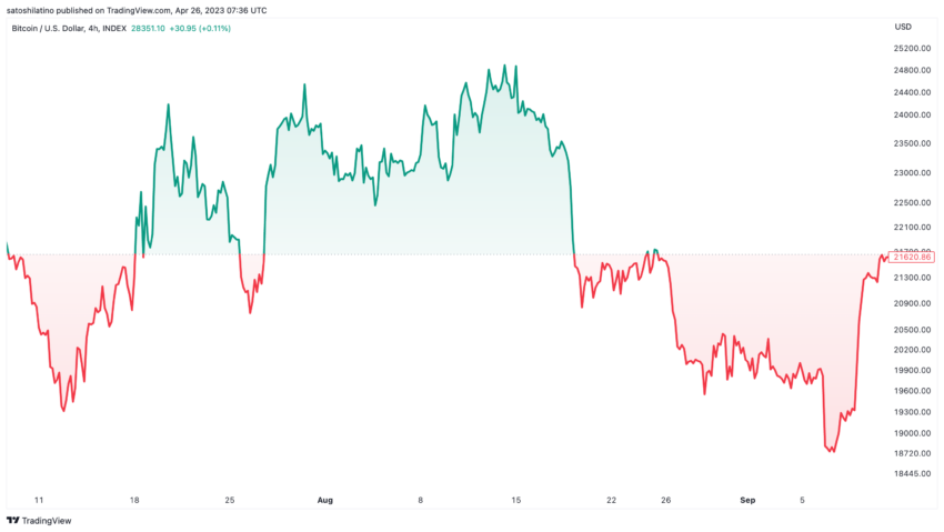 Oscilación del precio de Bitcoin - Ballenas de Bitcoin