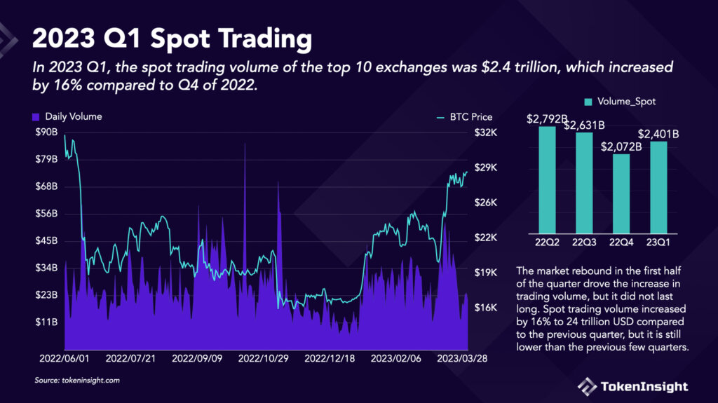 Q1 2023 comercio al contado de intercambio criptográfico