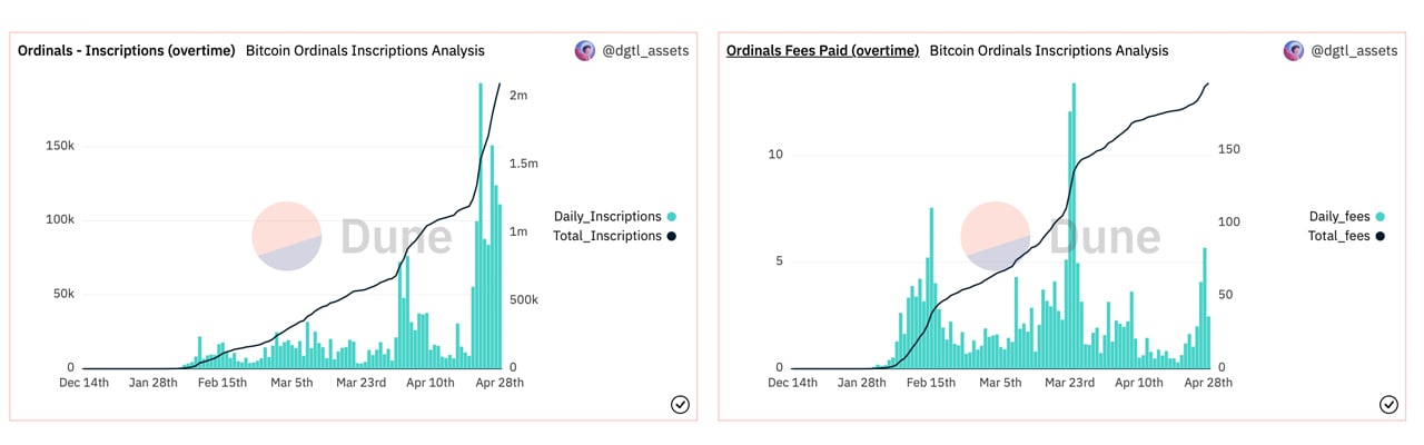 Bitcoin Blockchain supera el hito de 2 millones de inscripciones ordinales en poco más de 4 meses