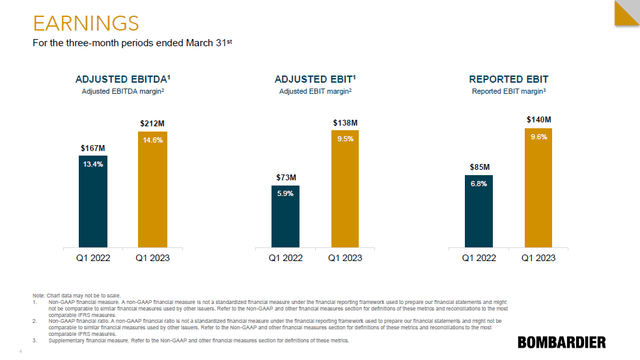 Esta diapositiva muestra las ganancias del primer trimestre de 2023 para Bombardier.
