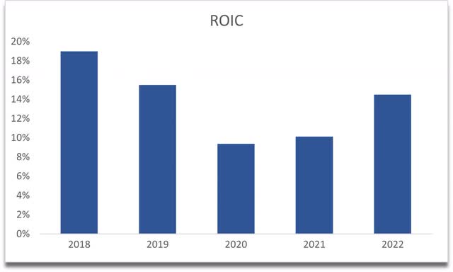 ROIC de BBSI