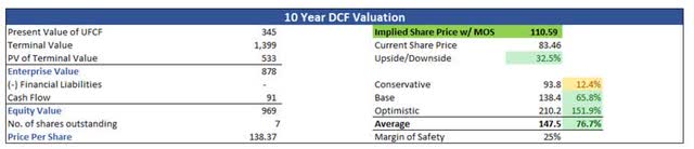 Valoración DCF de 10 años de BBSI