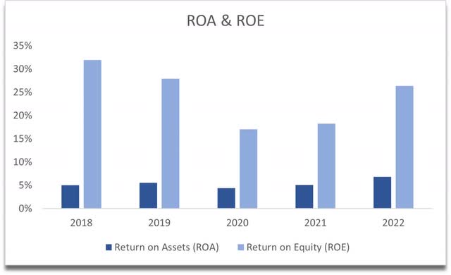 ROA y ROE de BBSI