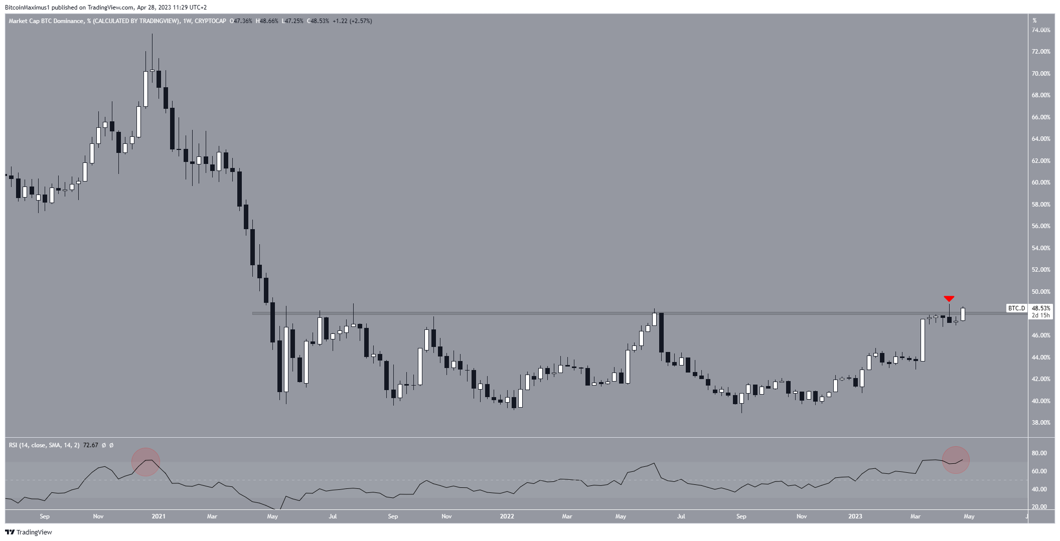 tasa dominio bitcoin (BTCD)