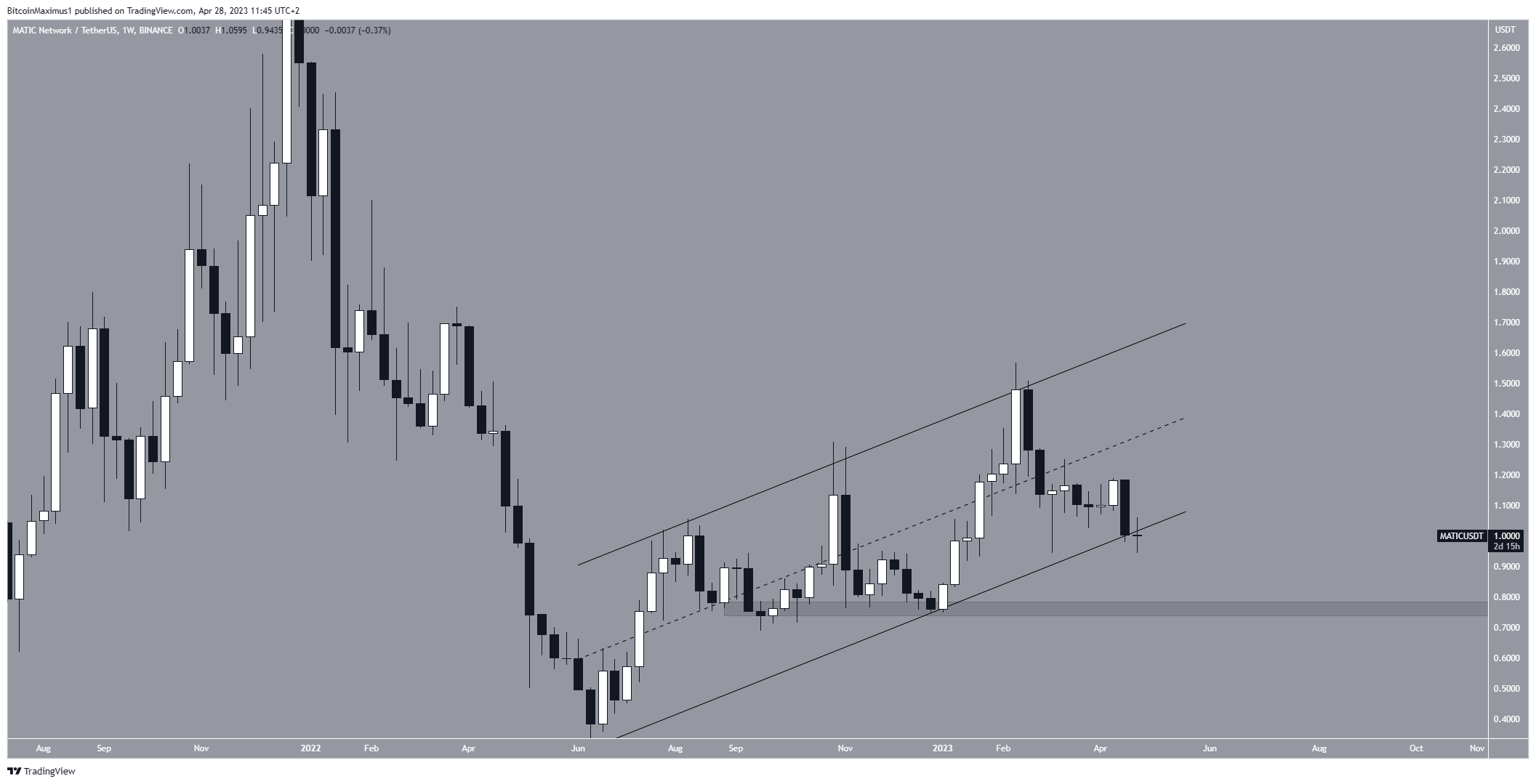 Polygon (MATIC) Price Long-Term