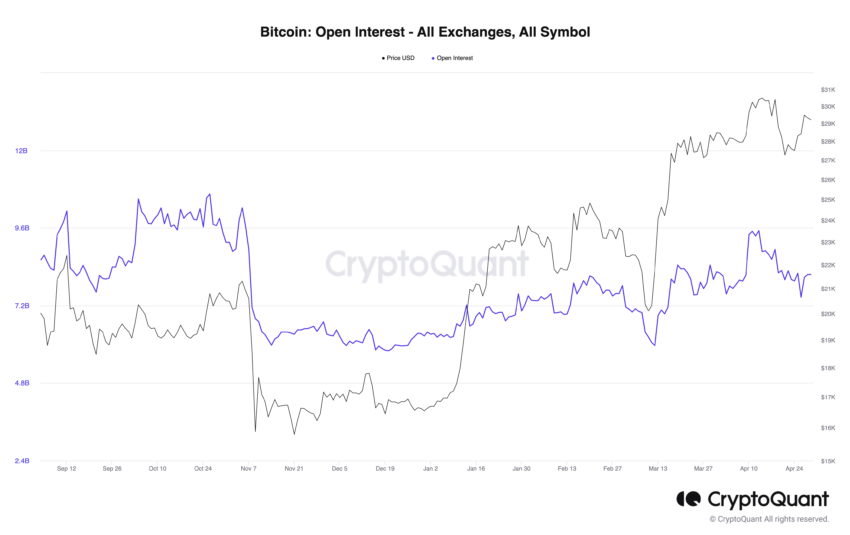 Interés abierto de Bitcoin