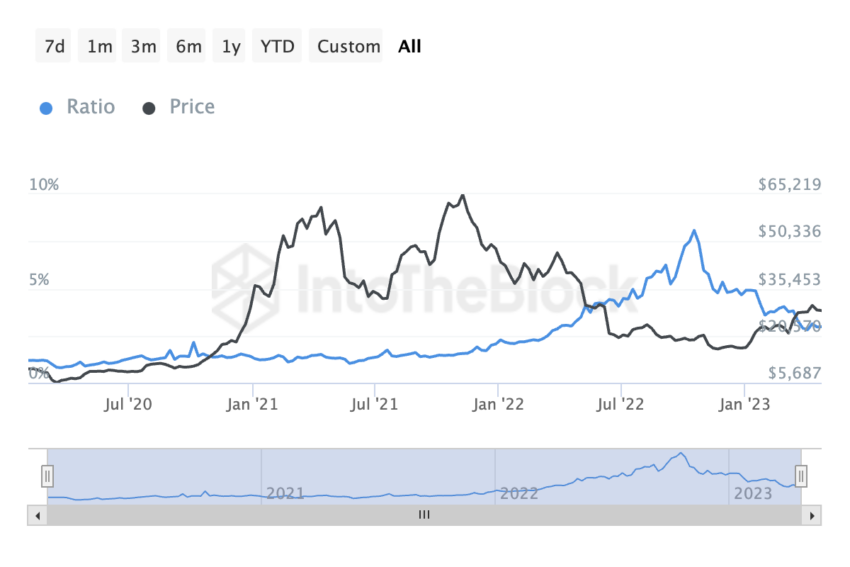 Tasa de interés abierto de Bitcoin a capitalización de mercado