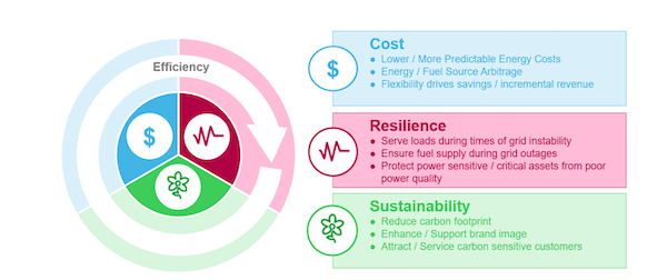 Gráfico de sostenibilidad de resiliencia de costos