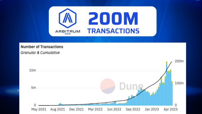 Arbitrum, ha superado el hito de 200 millones de transacciones