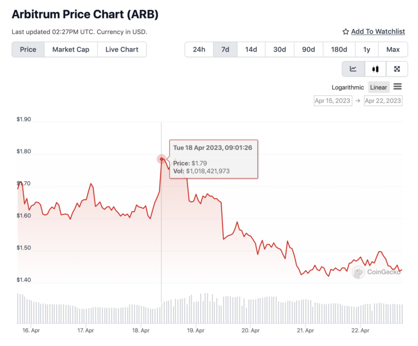 Arbitrum: ARB/USD - 1 semana. Fuente: CoinGecko