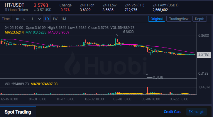 Huobi Tokens sufrió una caída repentina que liquidó a muchos usuarios apalancados el 10 de marzo. (Huobi Global)