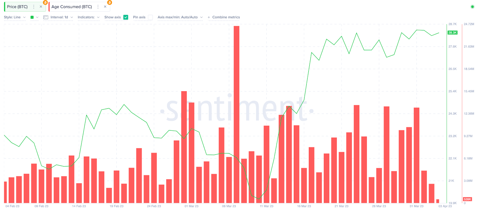 Bitcoin (BTC) Price and Age Consumed Chart