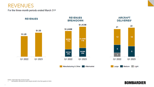 Esta diapositiva muestra los ingresos del primer trimestre de 2023 para Bombardier.