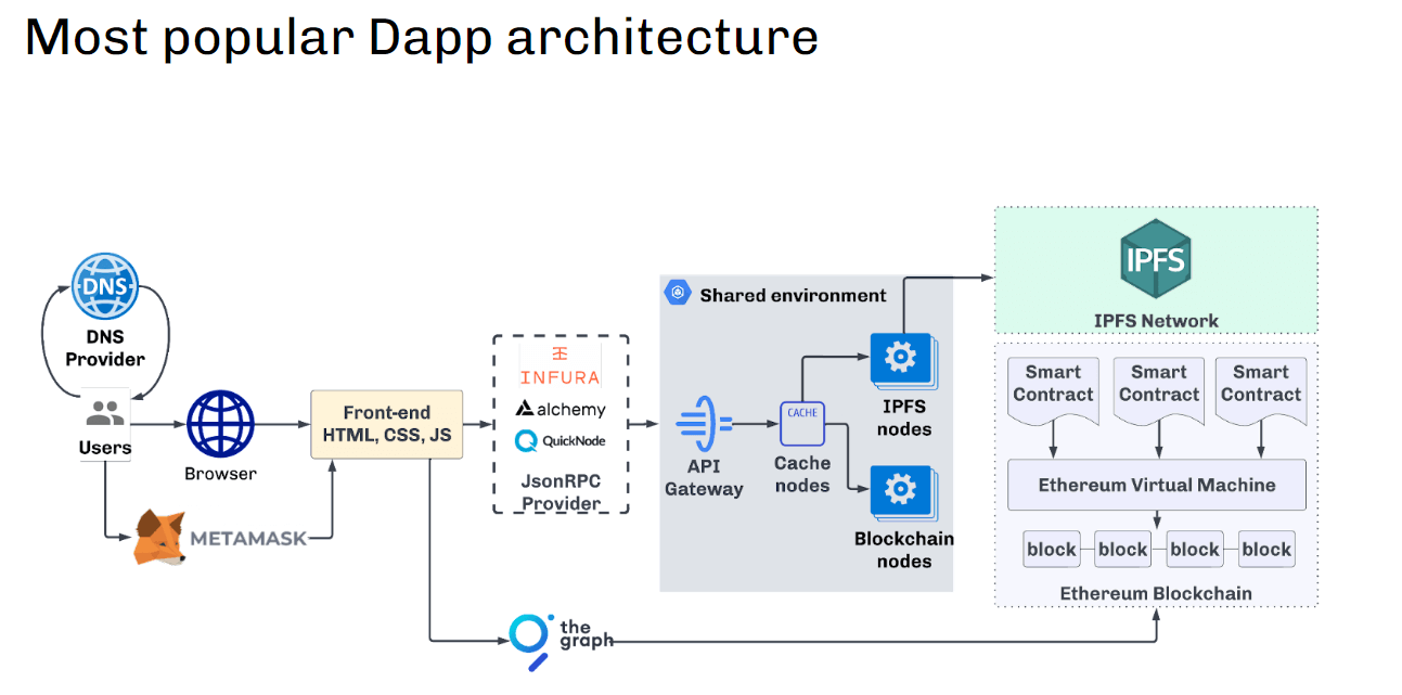 Arquitectura dApp más popular