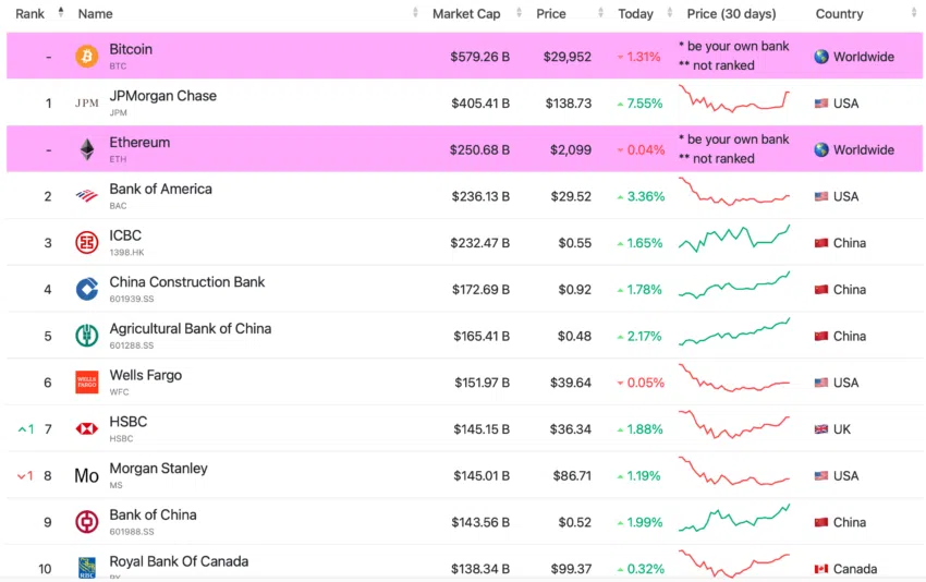 Bancos vs. Criptomonedas por capitalización de mercado Fuente: Companiesmarketcap.com