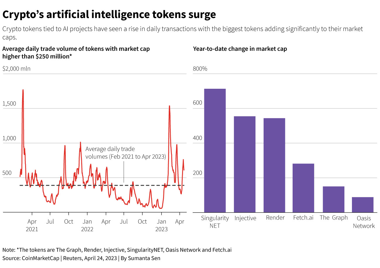 Los tokens criptográficos vinculados a proyectos de IA han visto un aumento en las transacciones diarias y los tokens más grandes aumentan significativamente sus capitalizaciones de mercado.