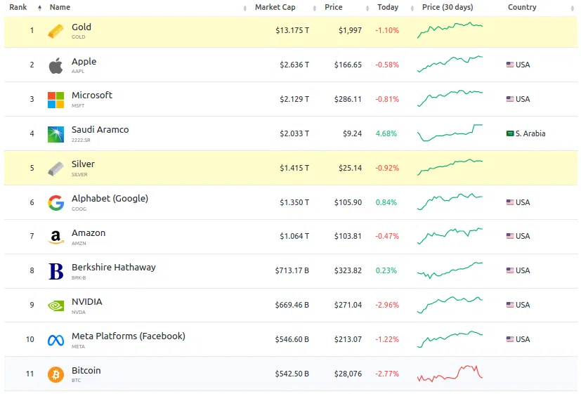 Bitcoin oro Acciones y activos por capitalización de mercado