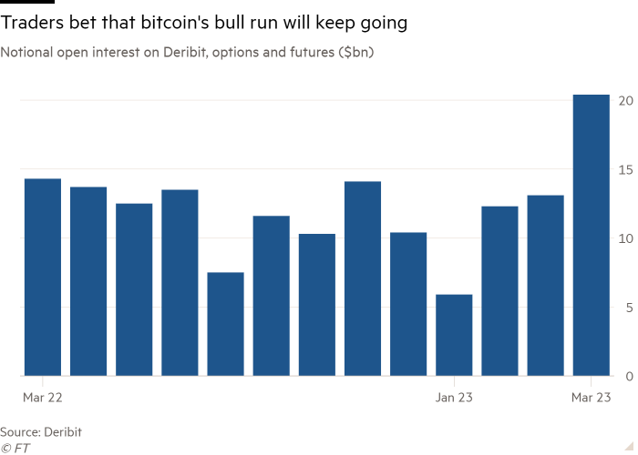 Gráfico de columnas de interés abierto nocional en Deribit, opciones y futuros ($bn) que muestra la apuesta de los comerciantes de que la tendencia alcista de bitcoin continuará