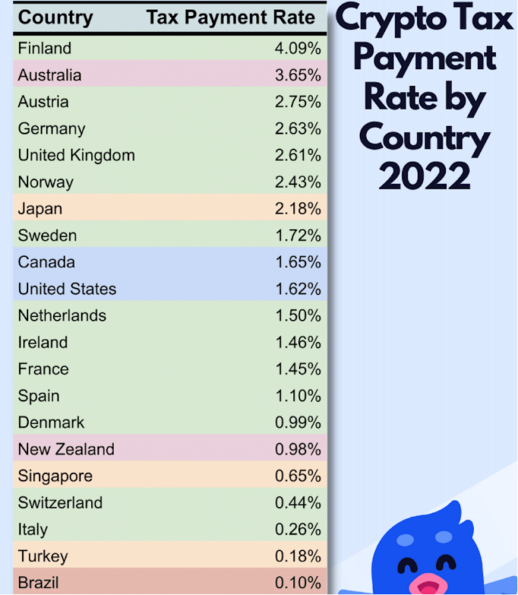 Tasa de pago de impuestos criptográficos por país 2022 Fuente: Divly