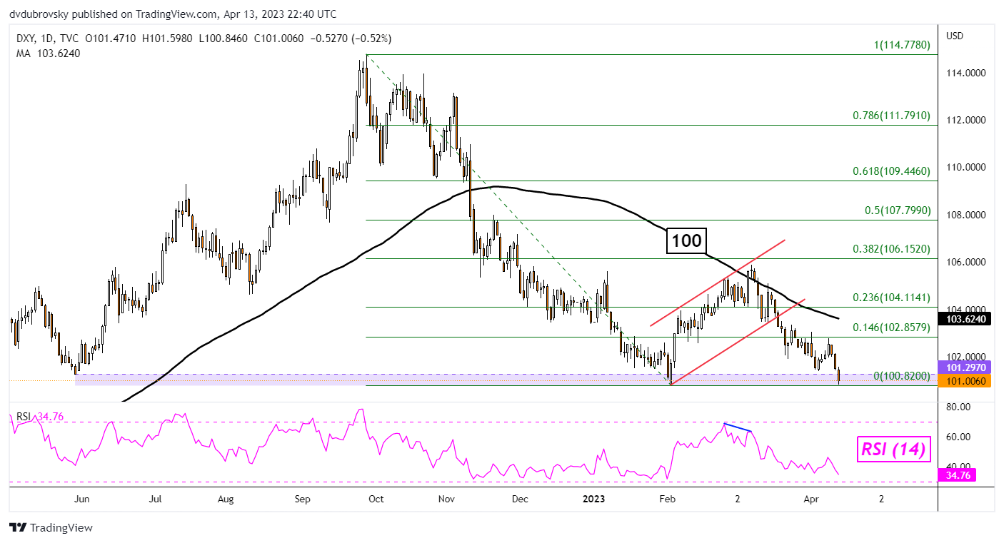 Gráfico diario DXY