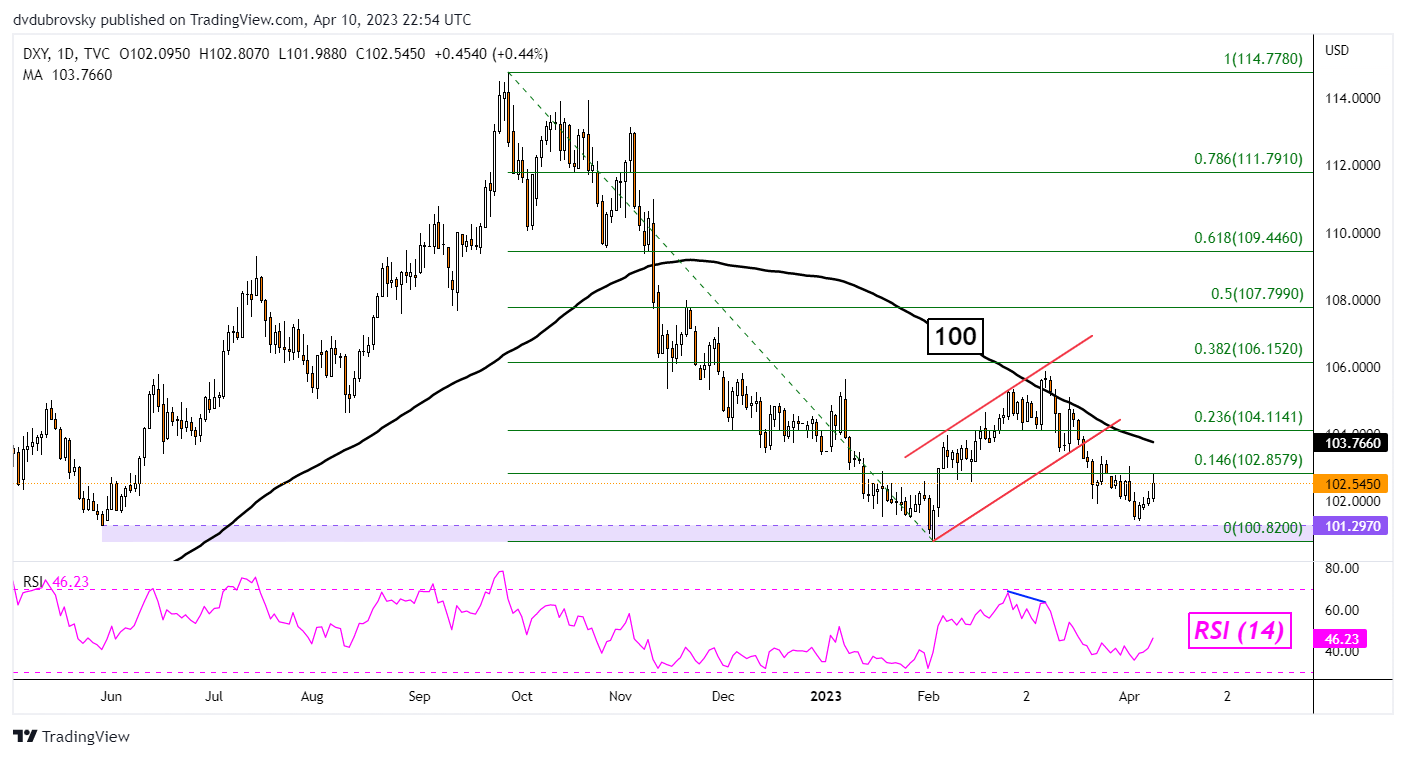 Gráfico diario DXY