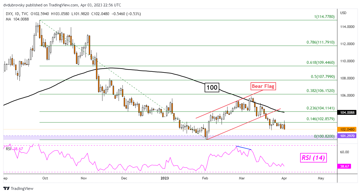 Análisis técnico del dólar estadounidense