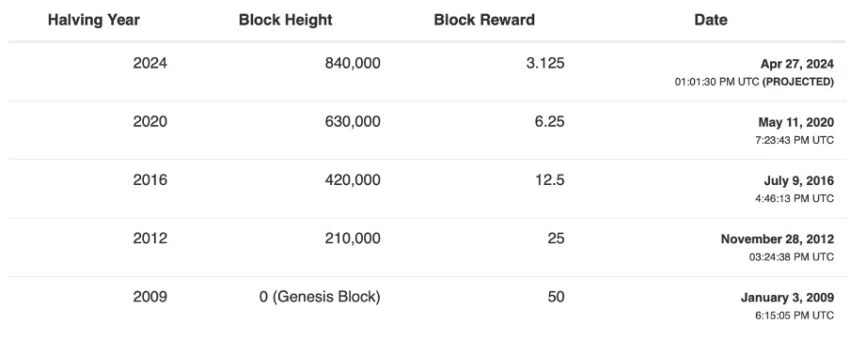 Bitcoin halving 2024