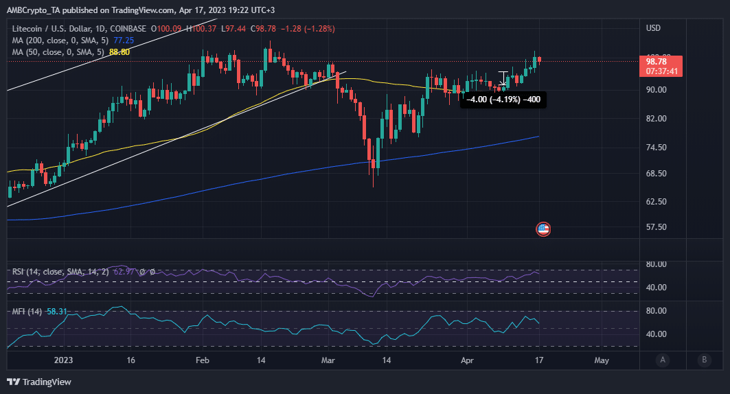 Acción del precio de Litecoin