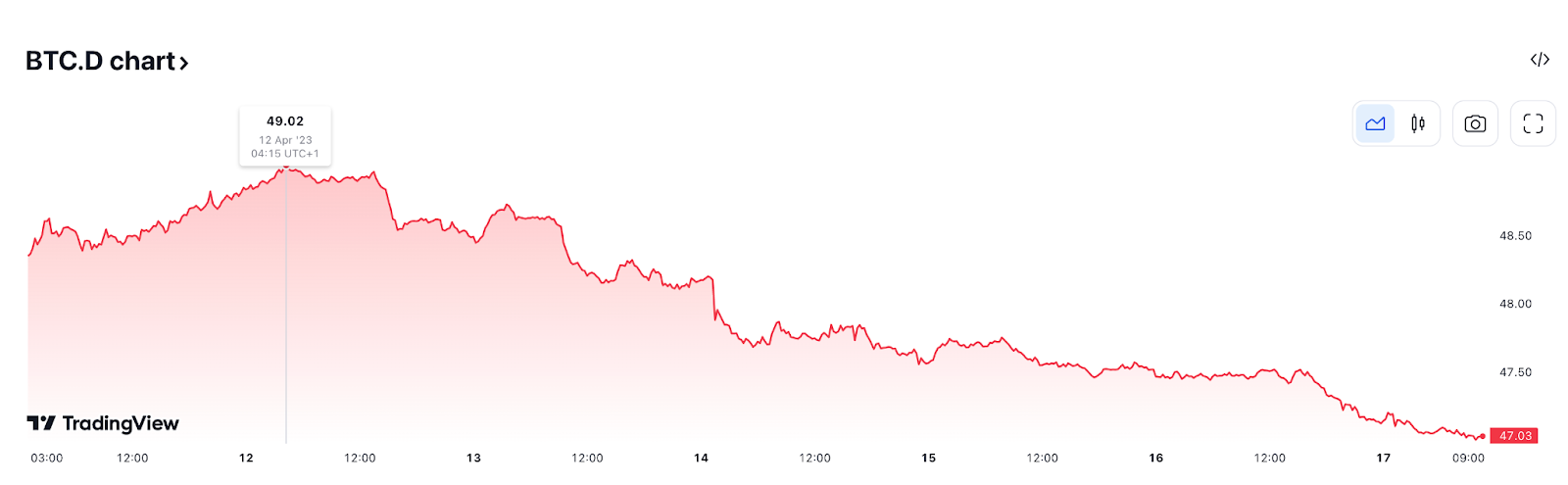 Dominio de Bitcoin - abril 2023, Fuente: Trading View