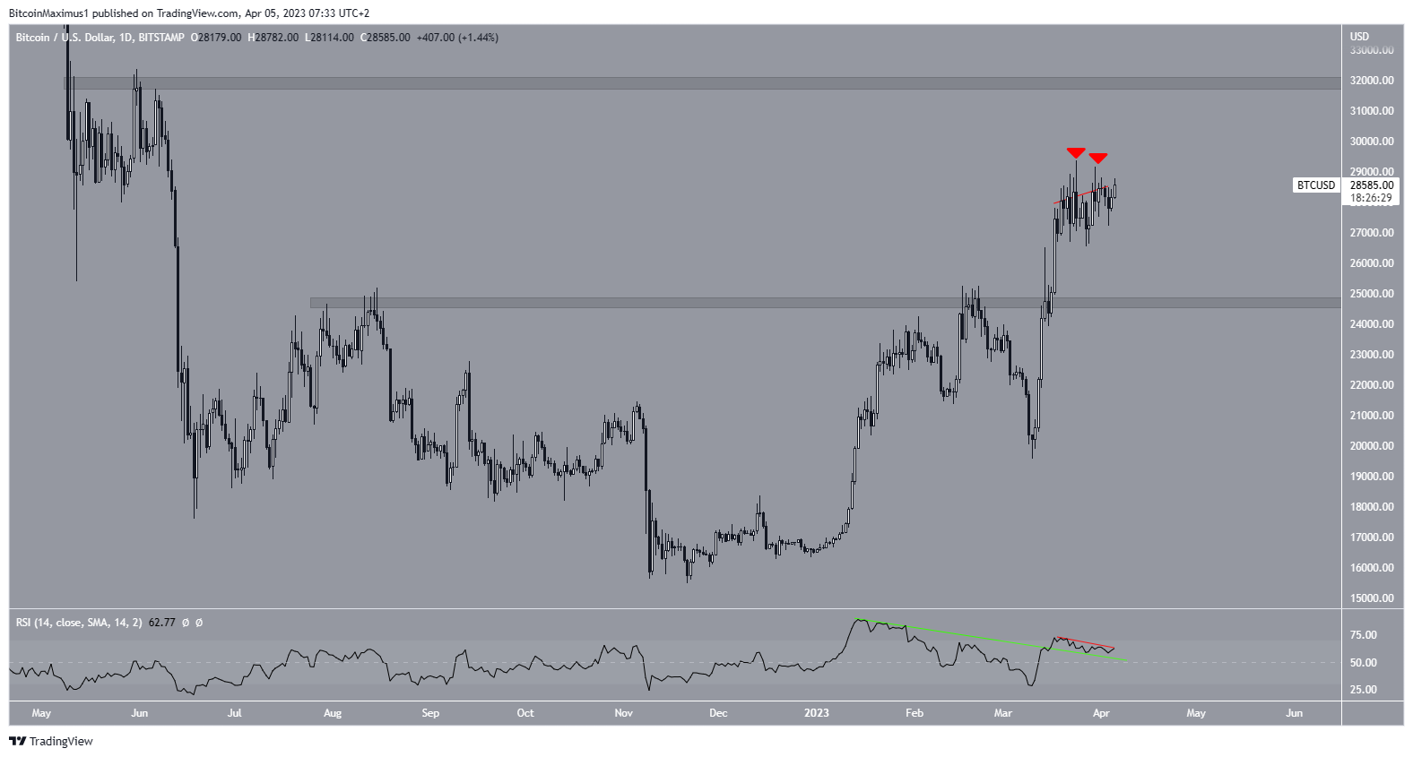 Bitcoin (BTC) Price Daily Movement