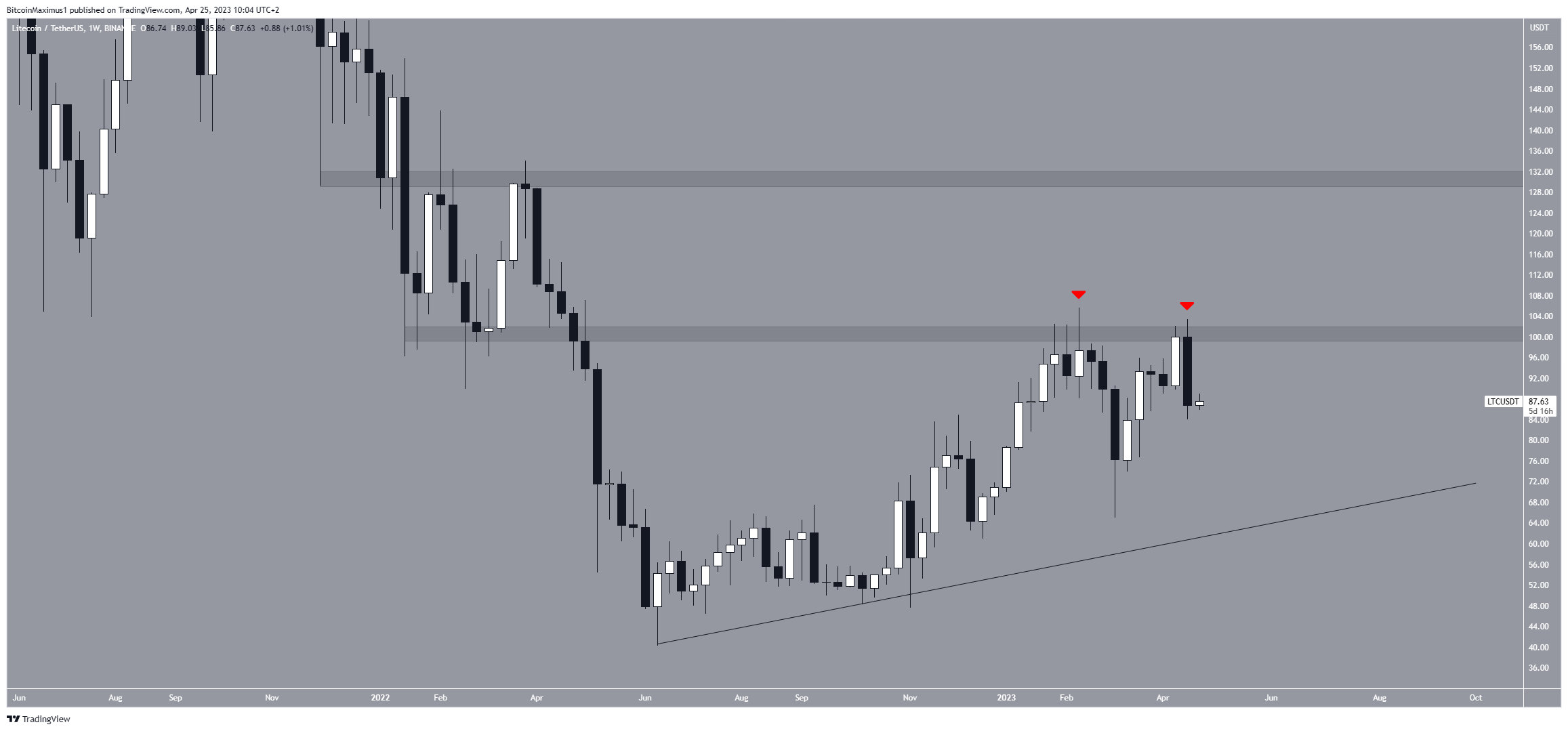 Soporte de subida de precios de Litecoin (LTC)