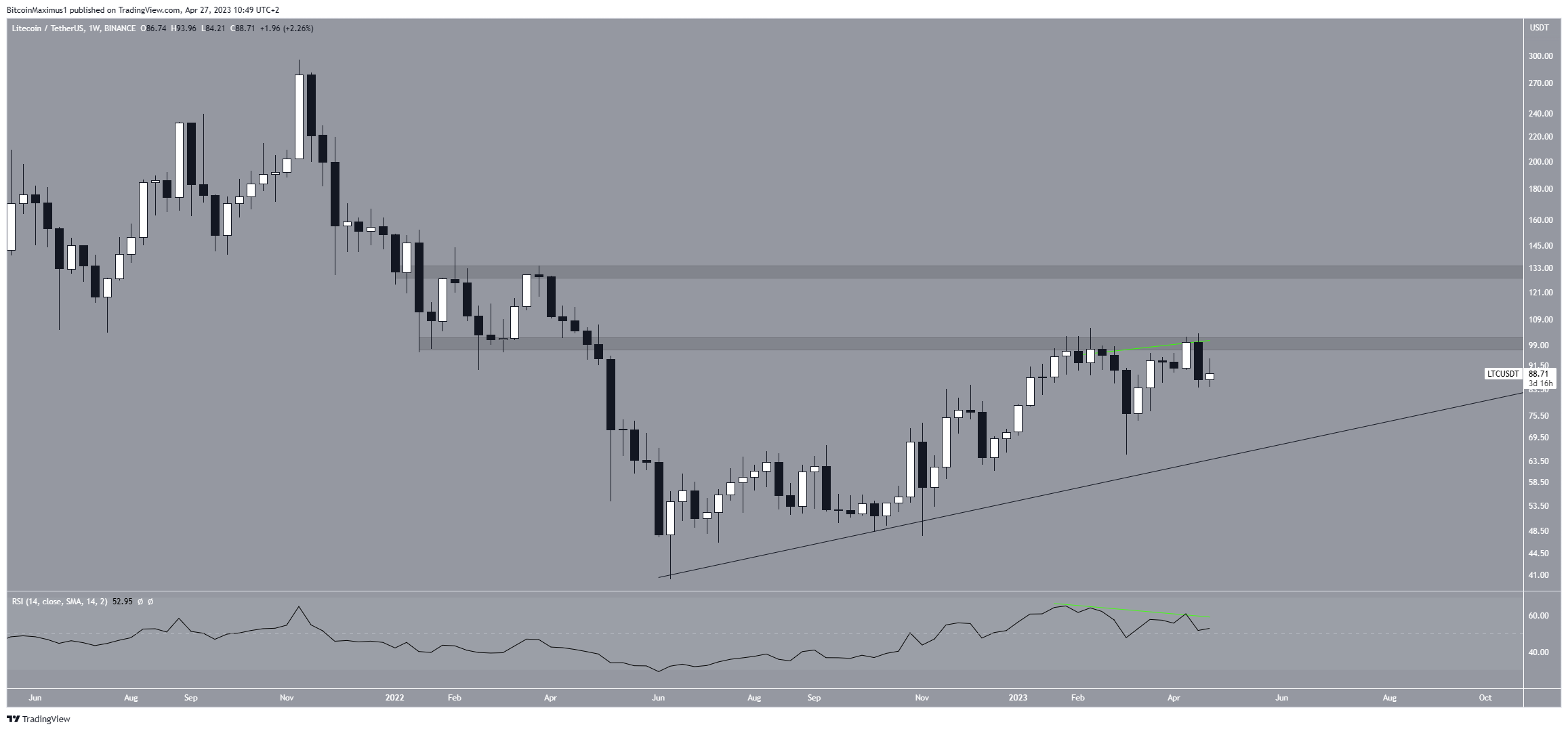 Movimiento de precios de Litecoin (LTC)