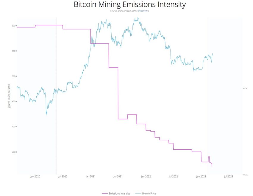 BTC mining emissions intensity - Twitter/@DSBatten